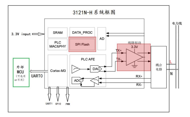 3121N-Hのブロック図